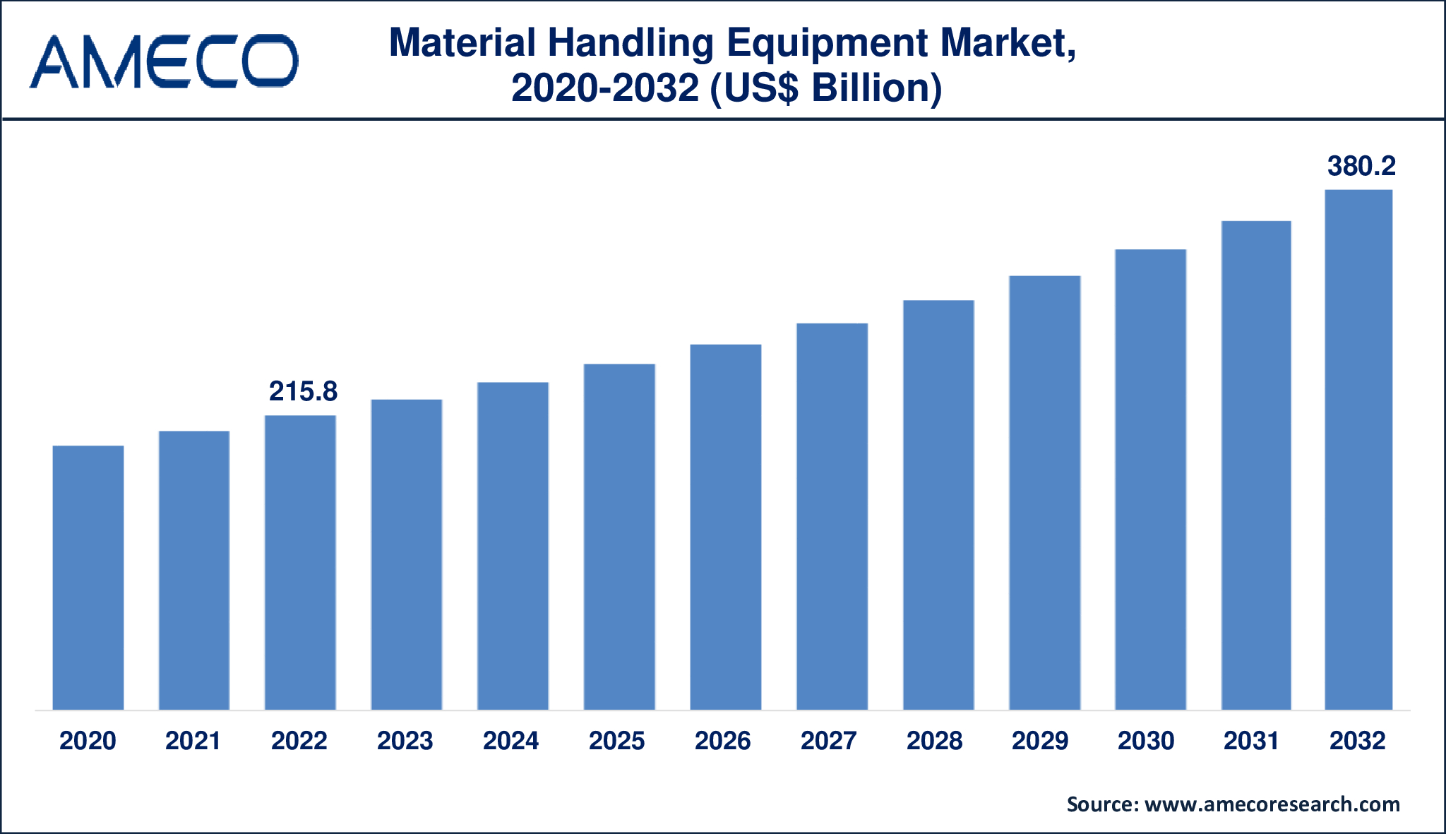 Material Handling Equipment Market Dynamics